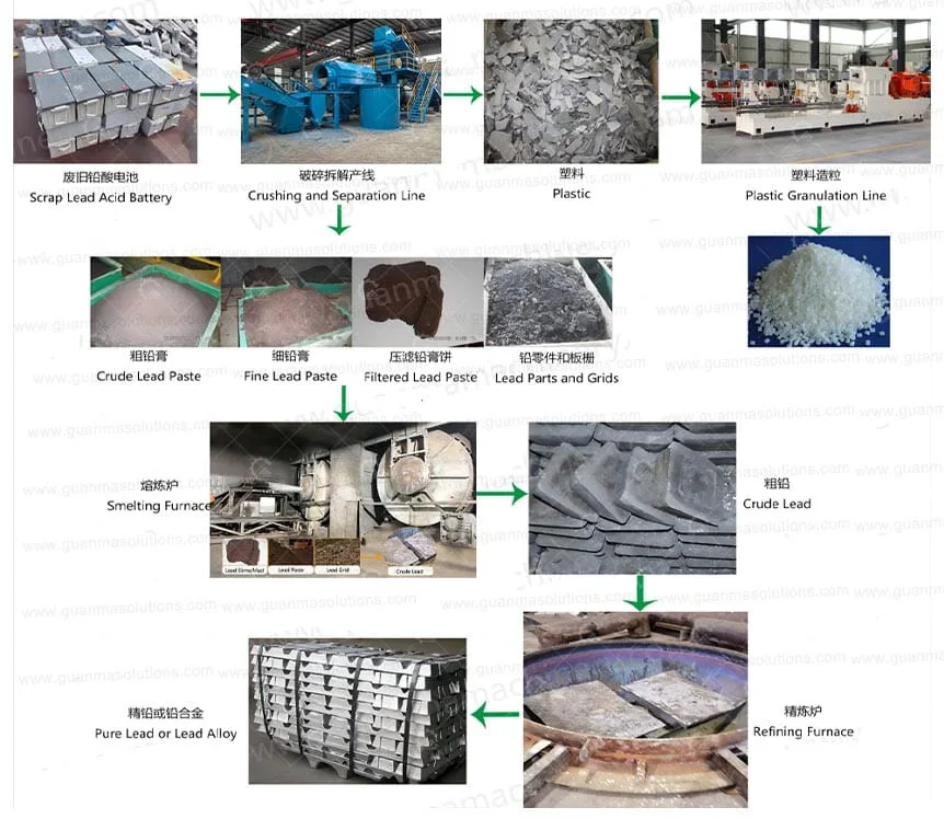 Lead Battery Recycling Process