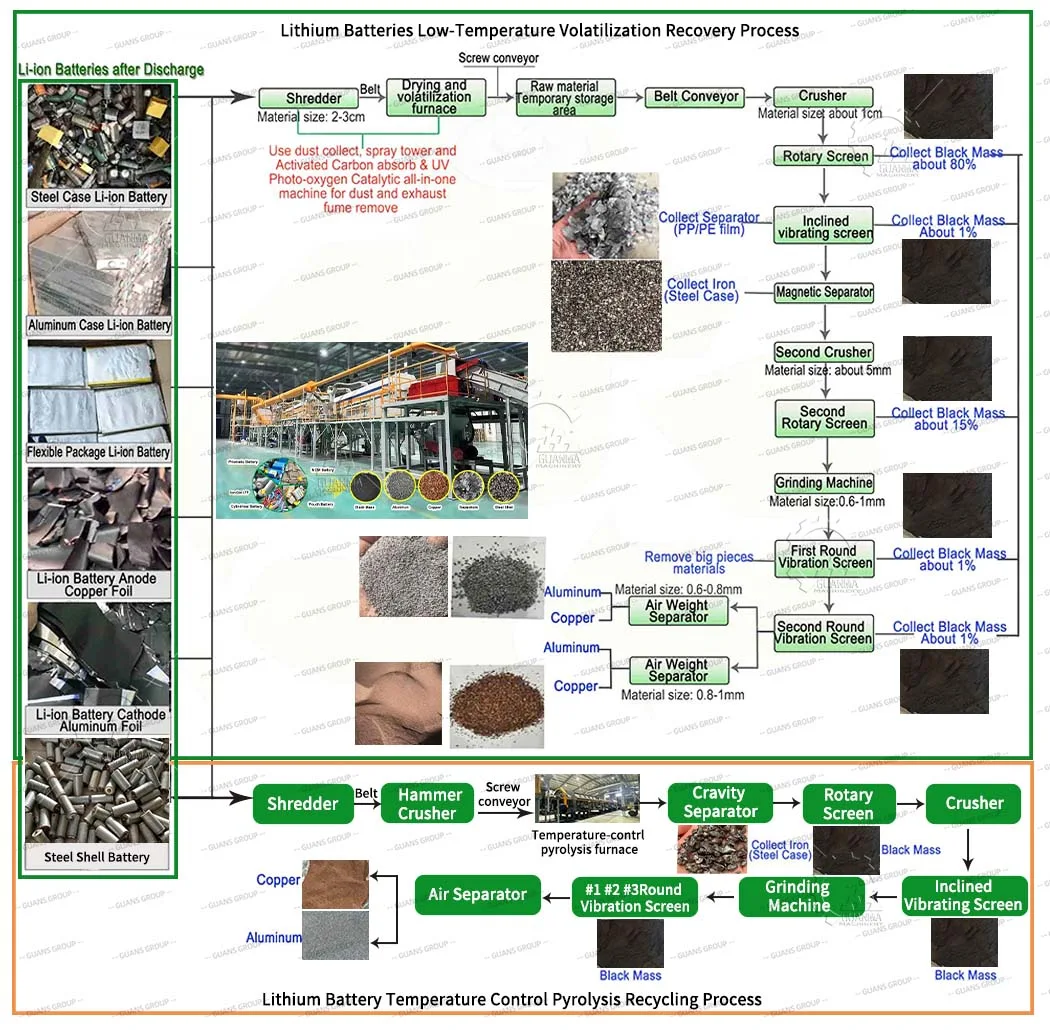 lithium-ion battery recycling process